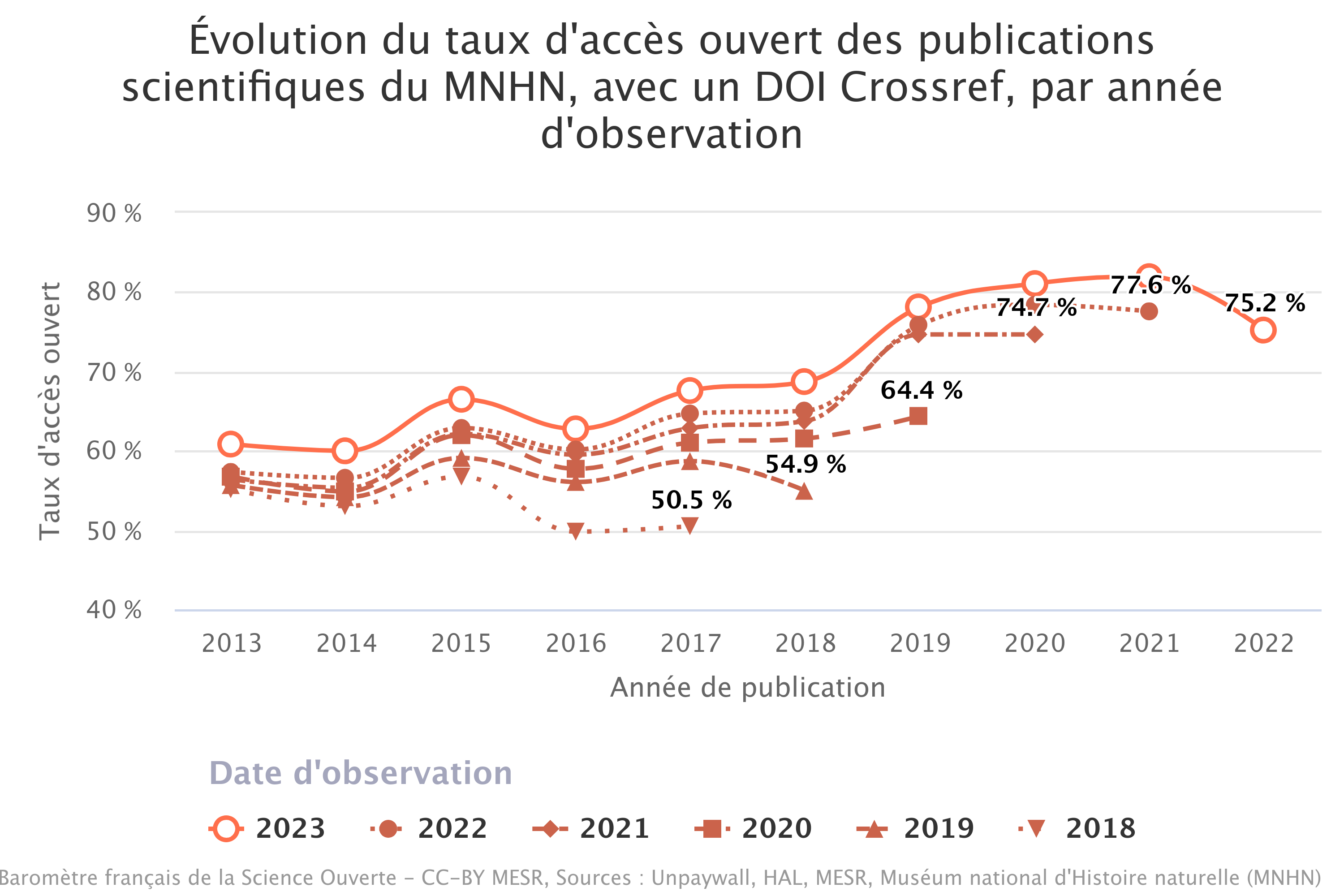 Évolution du taux d'accès ouvert des publications par année d'observation